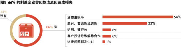 物流供應鏈助力企業突圍白熱化競爭
